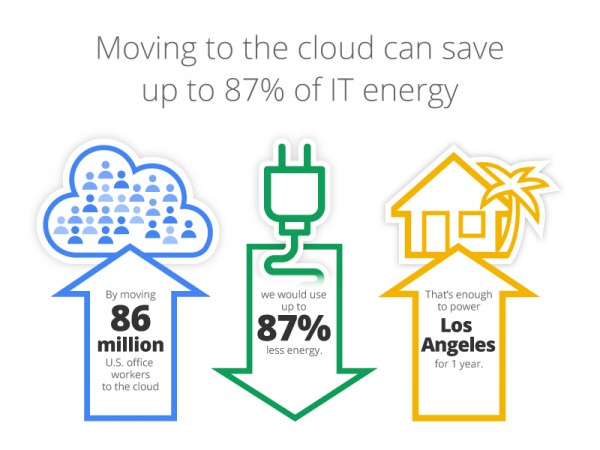 http://crd.lbl.gov/assets/Images/News--Publications/News/2013/cloud-efficiency/_resampled/resizedimage600450-2013GoogleGreenInfographicsMoving-to-Cloud.jpg