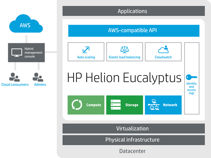 https://upload.wikimedia.org/wikipedia/en/9/9c/Eucalyptus_Architecture.png