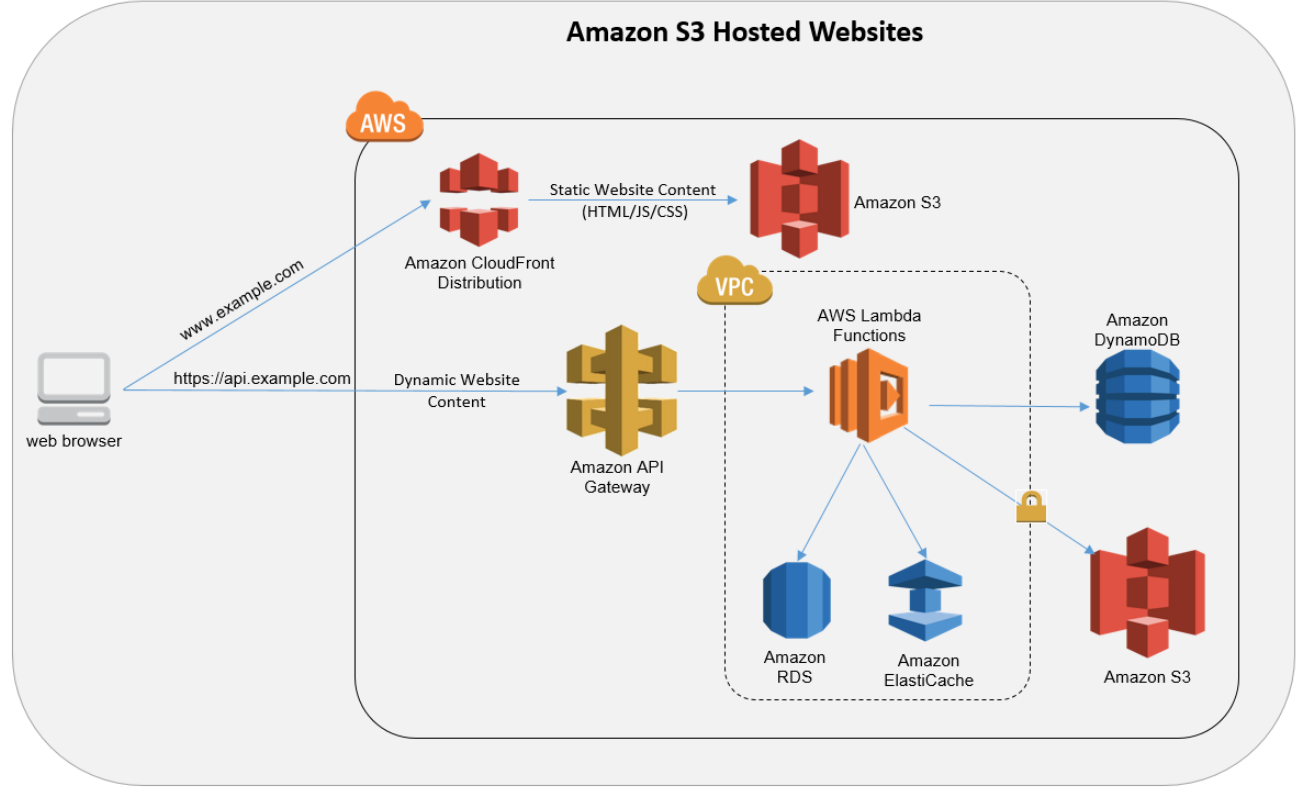 Image result for cloudfront elasticache architecture