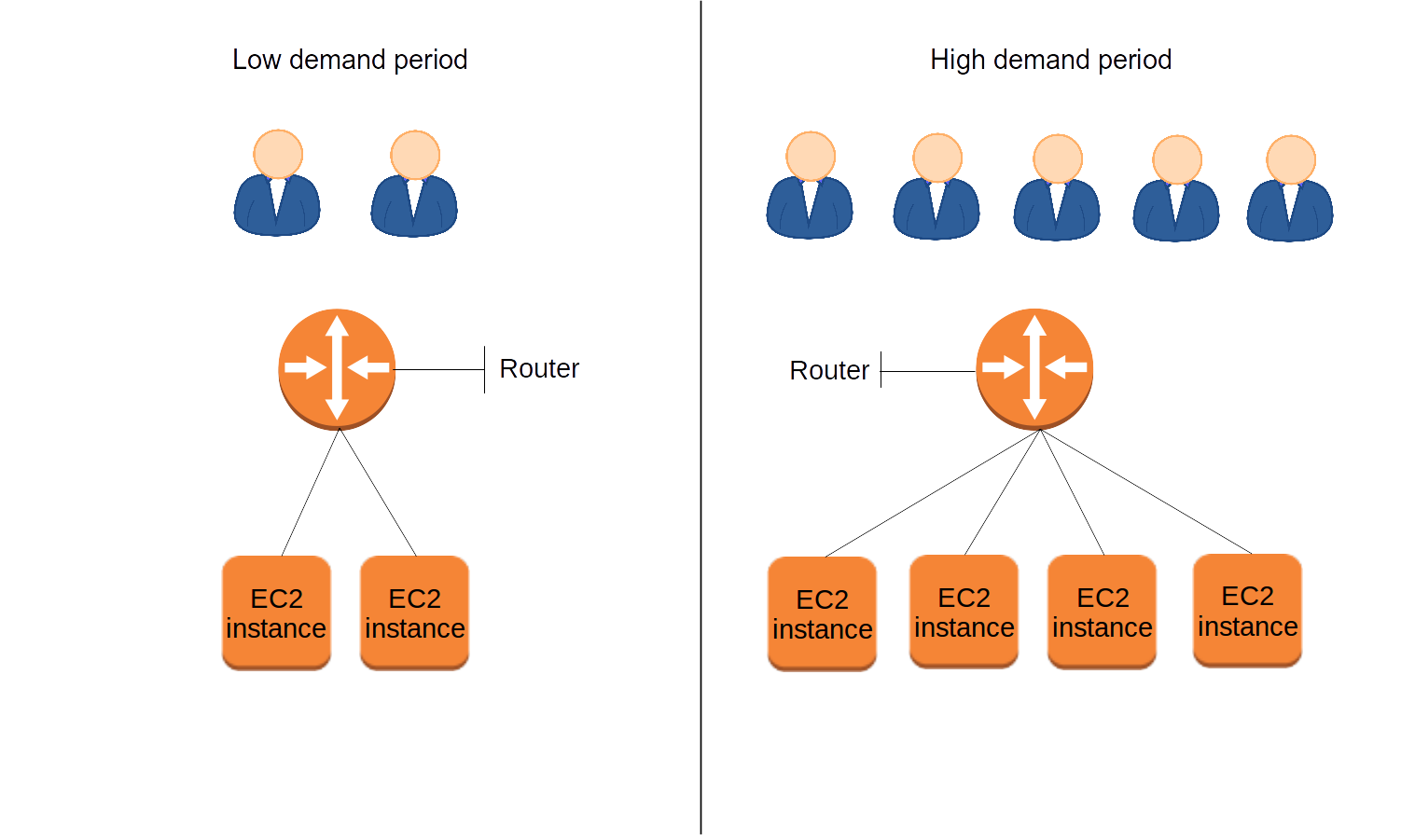 Image result for ec2 elasticity