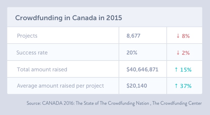 https://crowdfunding.cmf-fmc.ca/uploads/images/Tableau_1_-en@2x-_stats_2015.jpg
