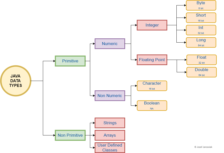 C:\Users\jjaros01\Downloads\Java data types.png